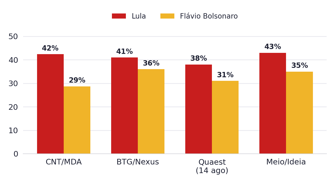 Gráfico de barras do primeiro turno por instituto
