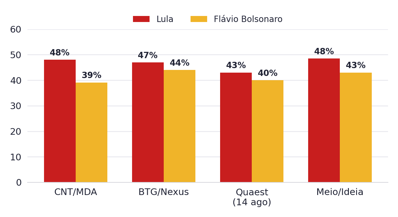 Gráfico de barras do segundo turno por instituto