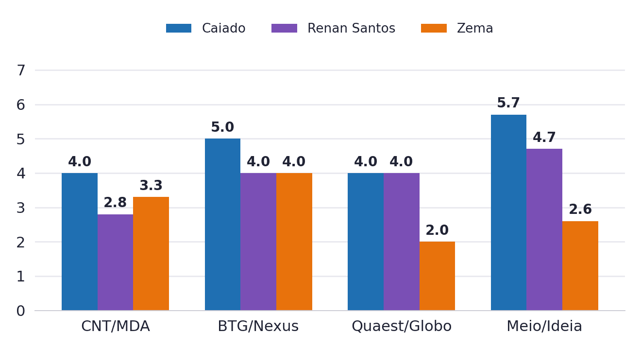 Gráfico de Caiado, Renan Santos e Zema no primeiro turno