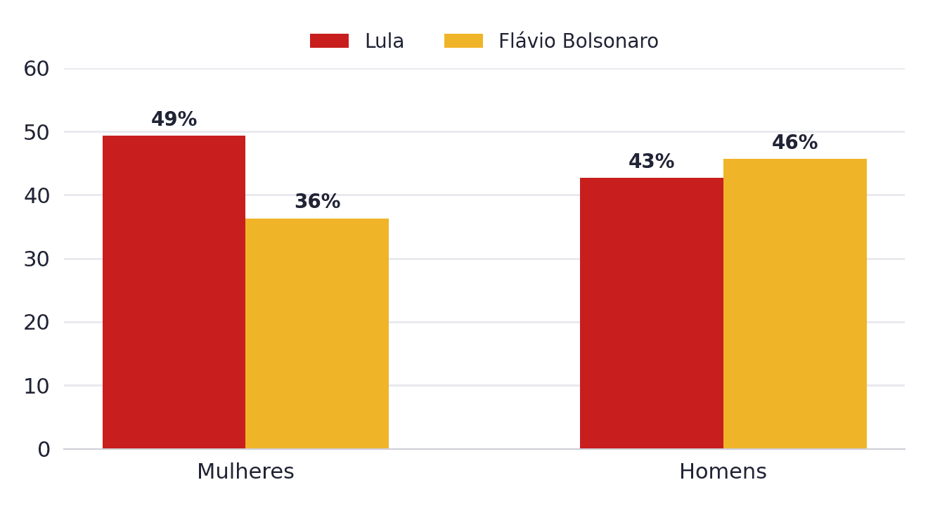Segundo turno por sexo