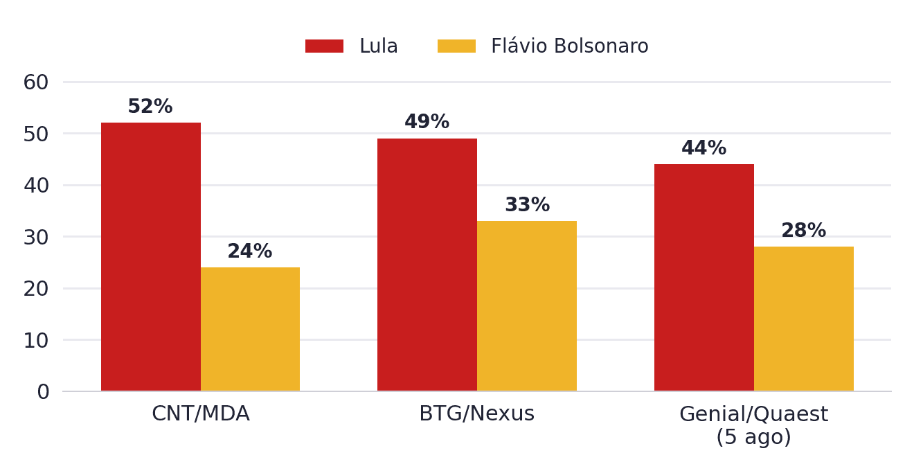 Gráfico do segundo turno entre eleitores com 60 anos ou mais