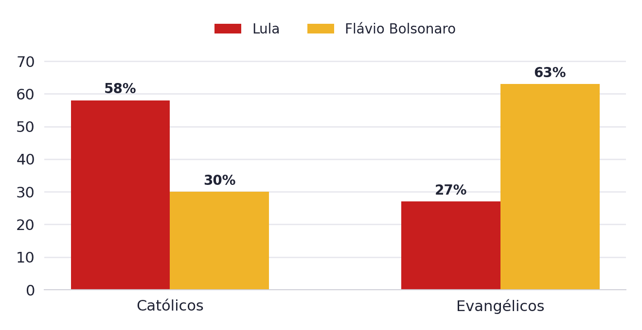 Segundo turno por religião