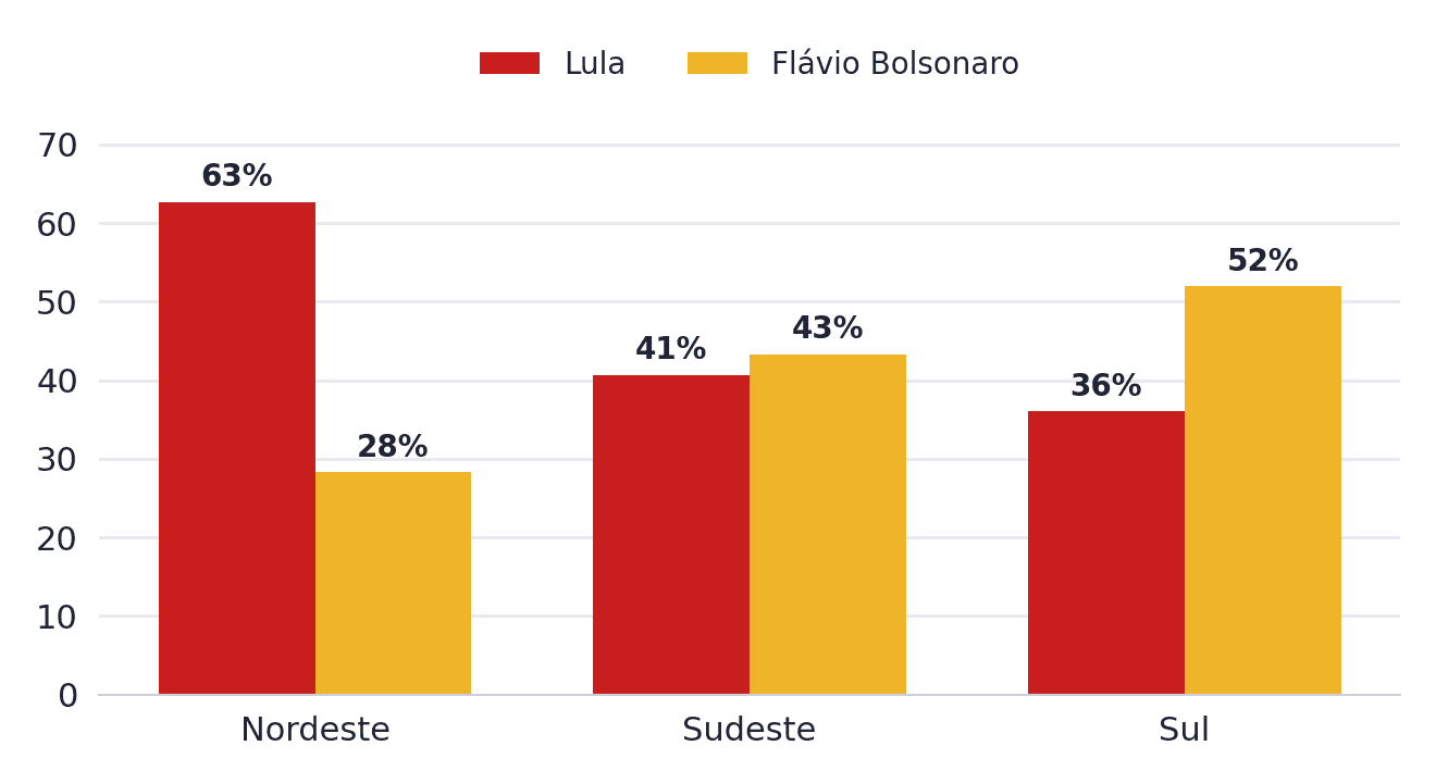 Segundo turno por região
