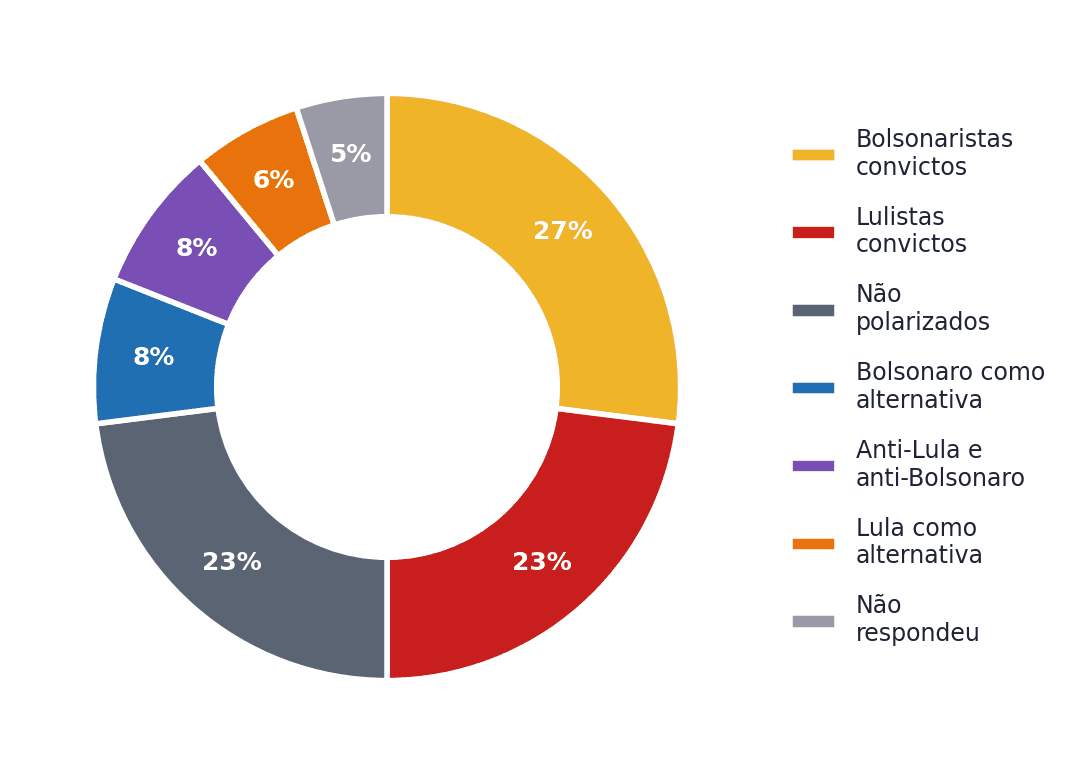 Perfis de identificação política publicados pela BTG/Nexus
