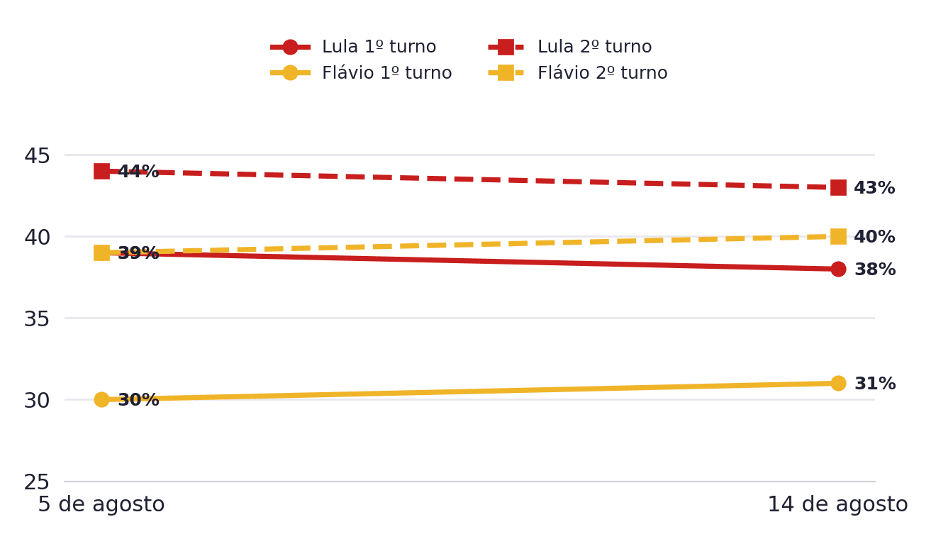 Comparação da série Quaest entre 5 e 14 de agosto