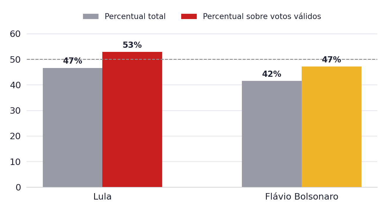 Segundo turno, percentual total e percentual sobre votos válidos