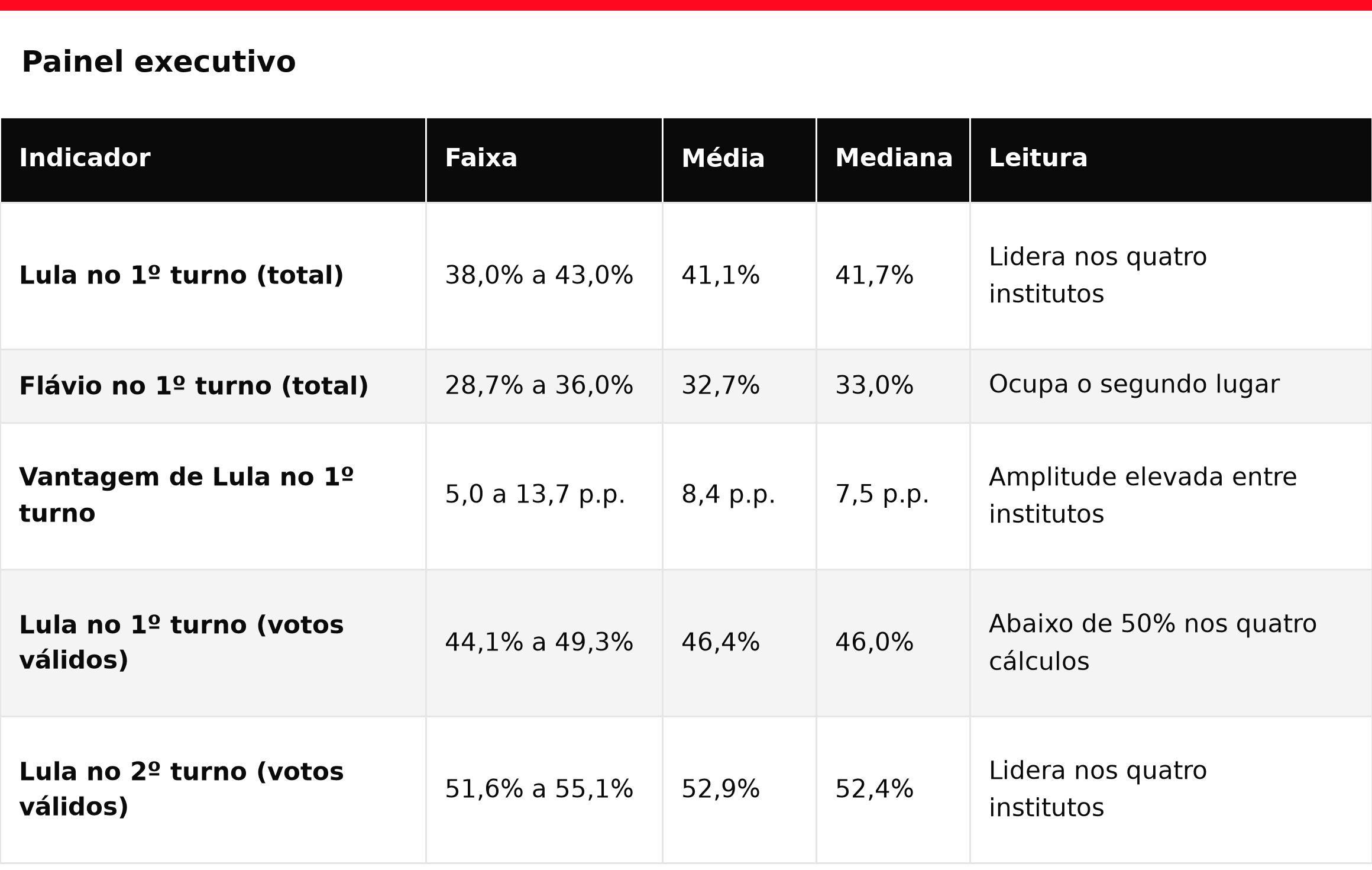 Painel executivo com faixa, média, mediana e leitura dos principais indicadores