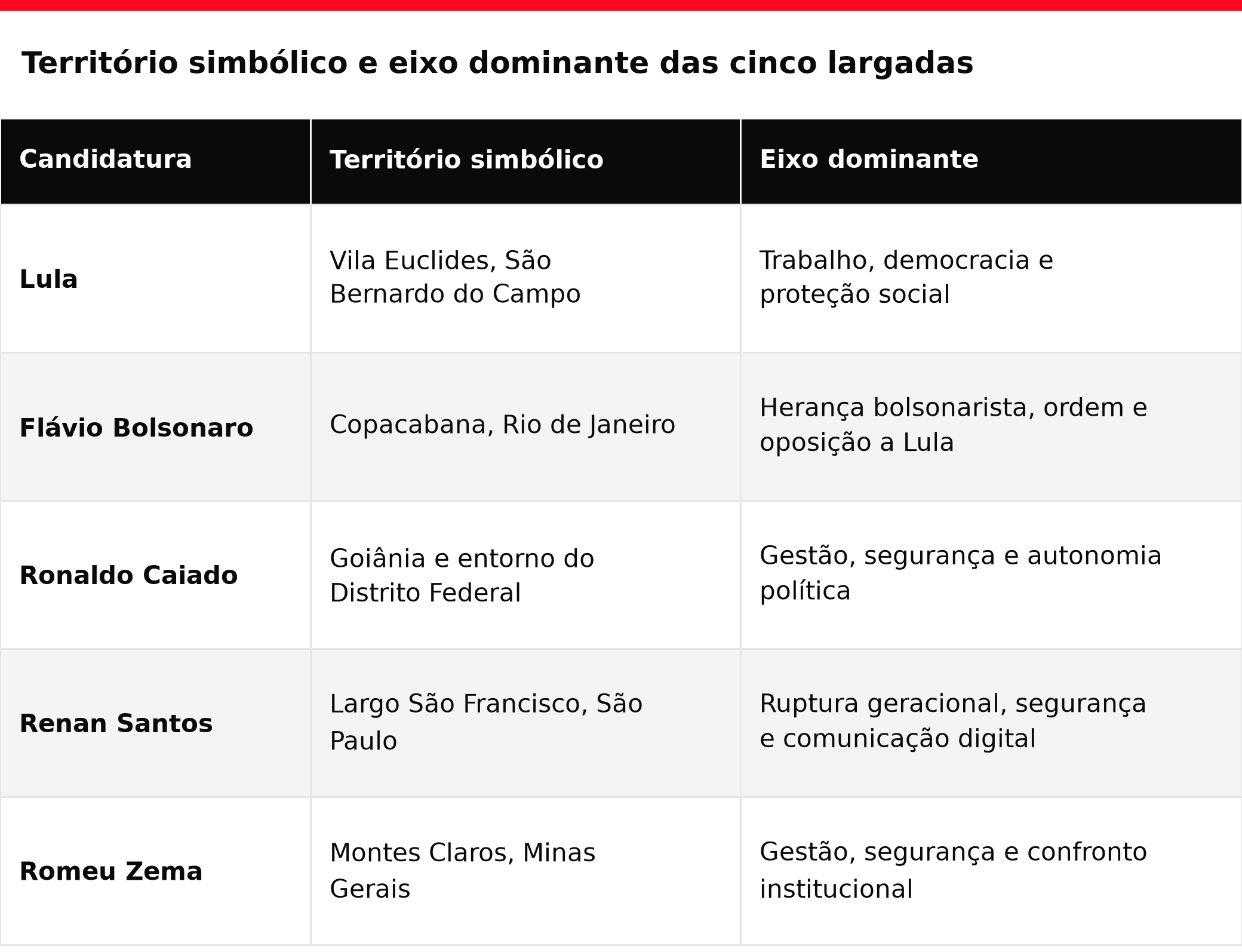 Território simbólico e eixo dominante de cada candidatura