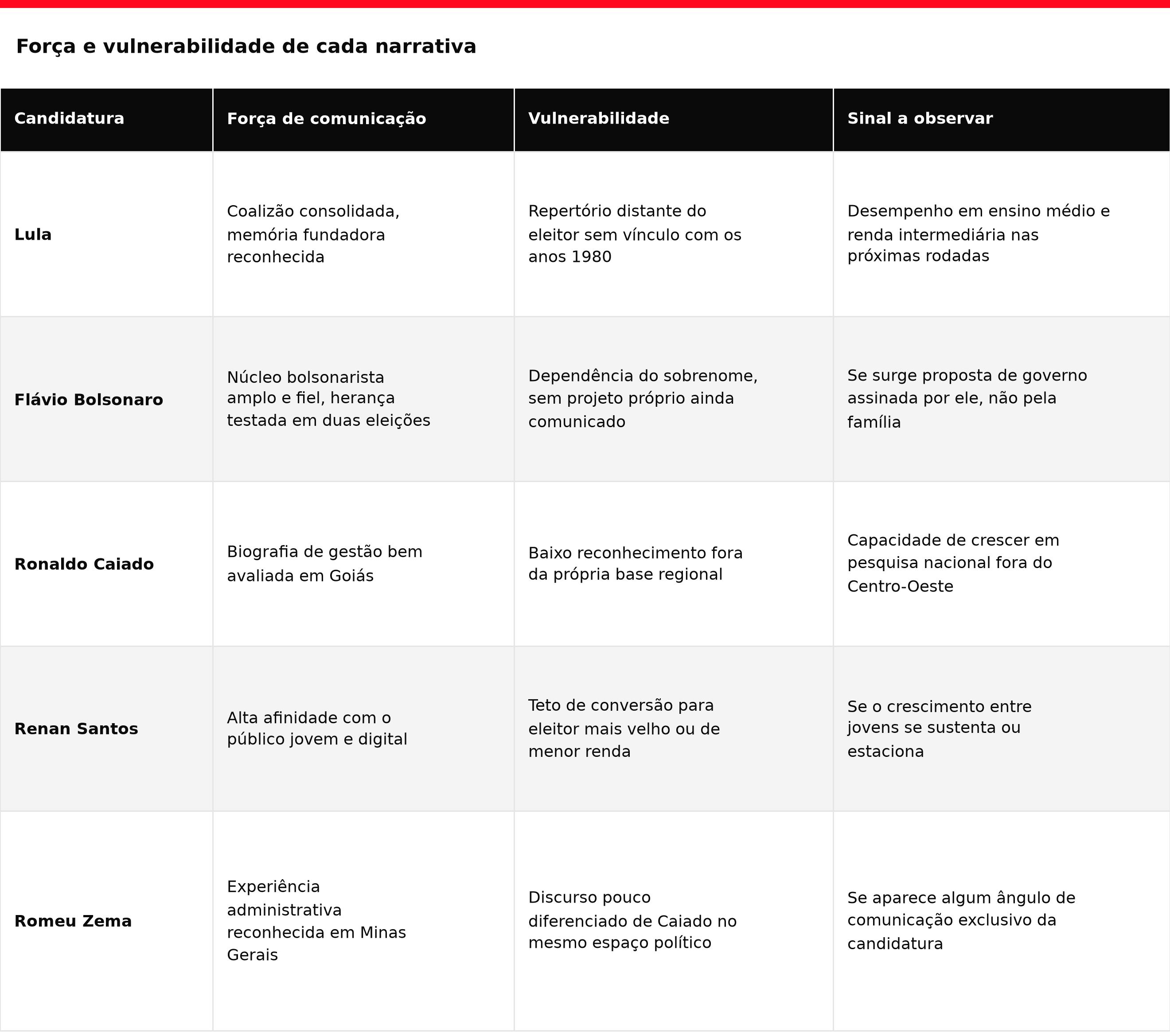 Força, vulnerabilidade e sinal a observar por candidatura