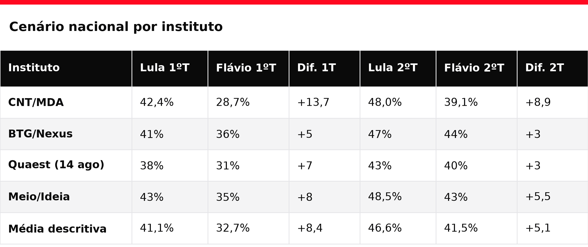 Primeiro e segundo turno por instituto, com diferença entre Lula e Flávio