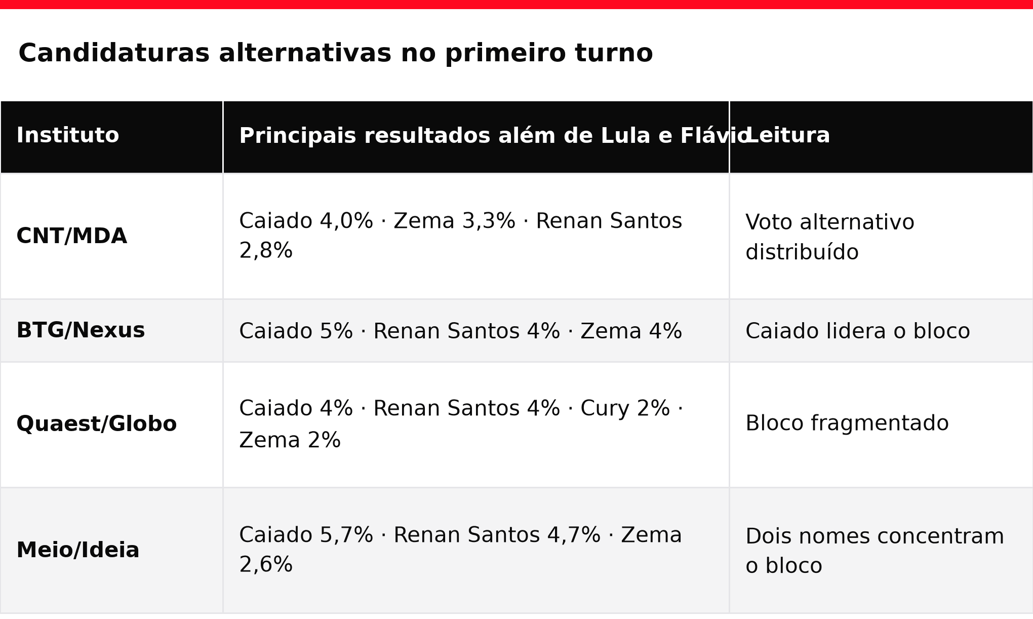 Principais resultados além de Lula e Flávio por instituto