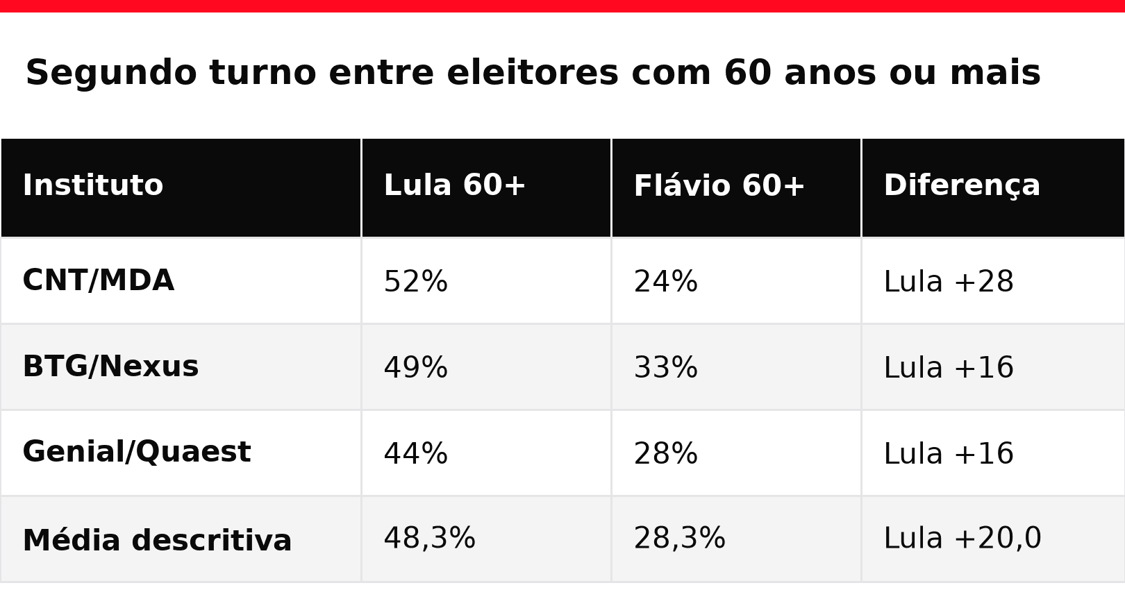 Segundo turno entre eleitores com 60 anos ou mais
