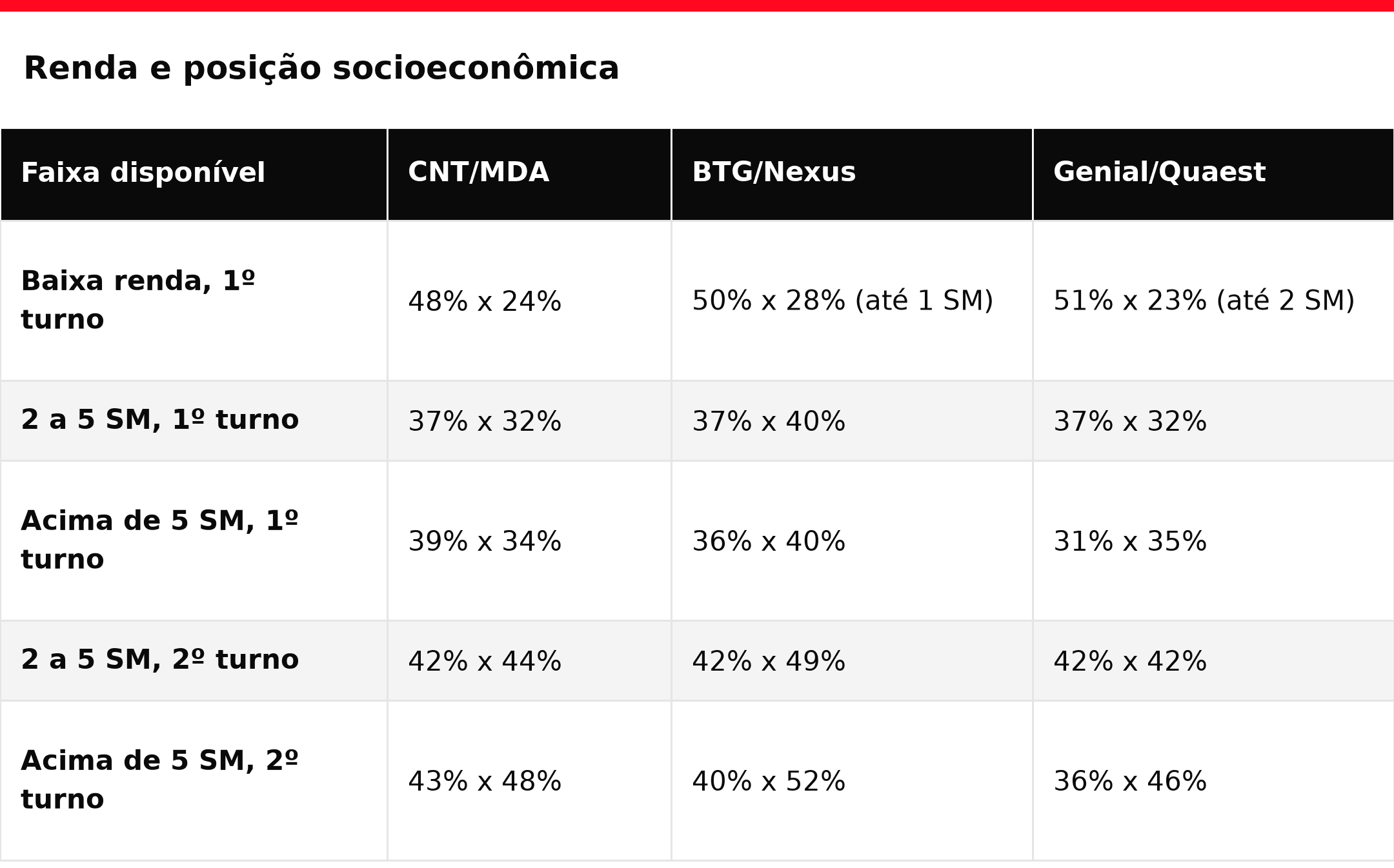 Renda e posição socioeconômica por instituto