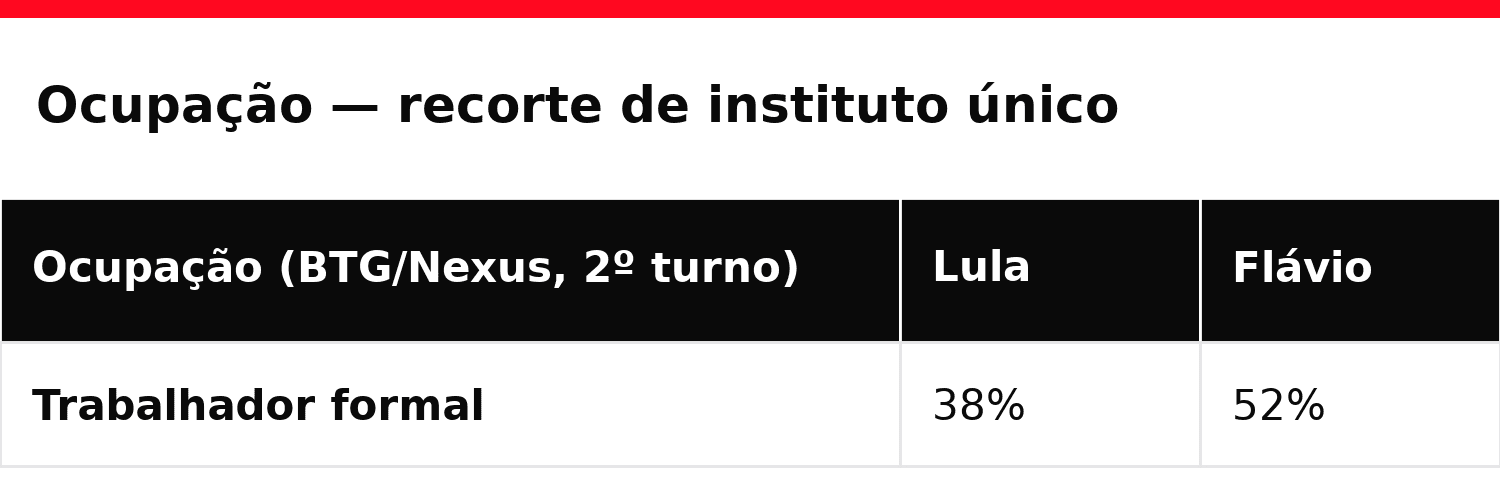 Segundo turno entre trabalhadores formais