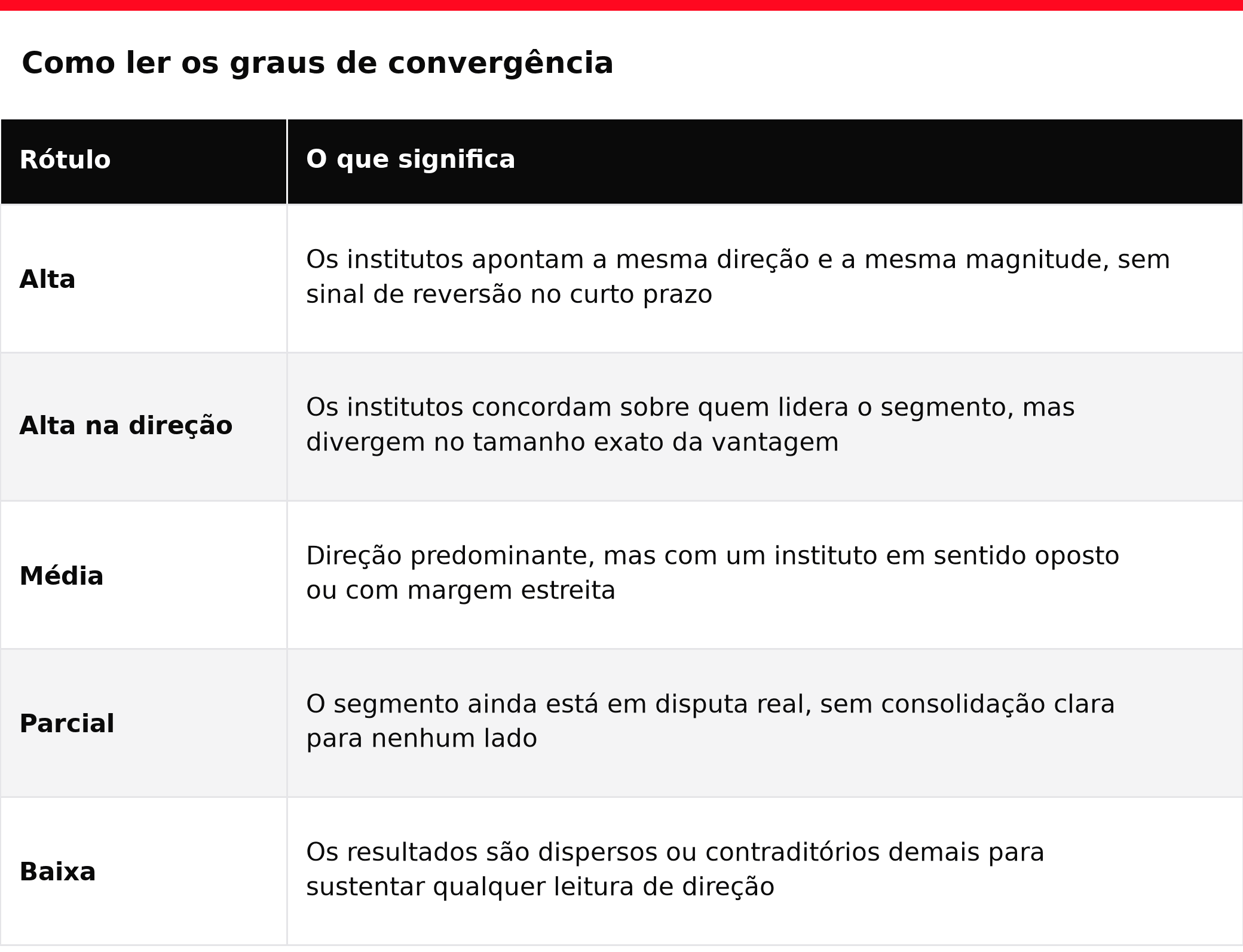 Como ler os graus de convergência