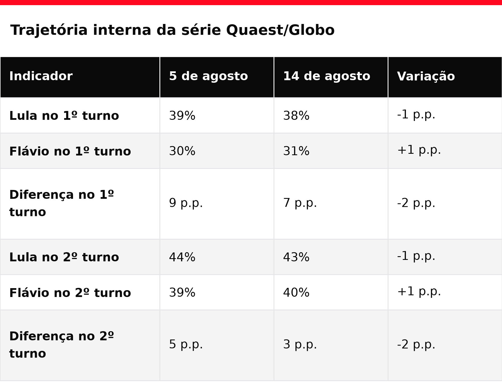Trajetória interna da série Quaest/Globo em números