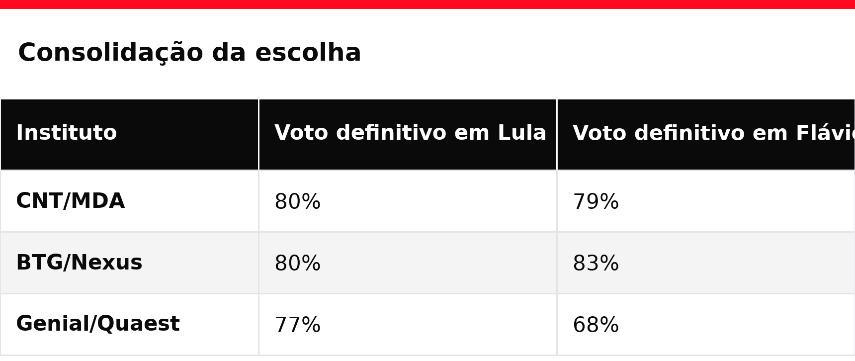 Voto definitivo em Lula e em Flávio por instituto