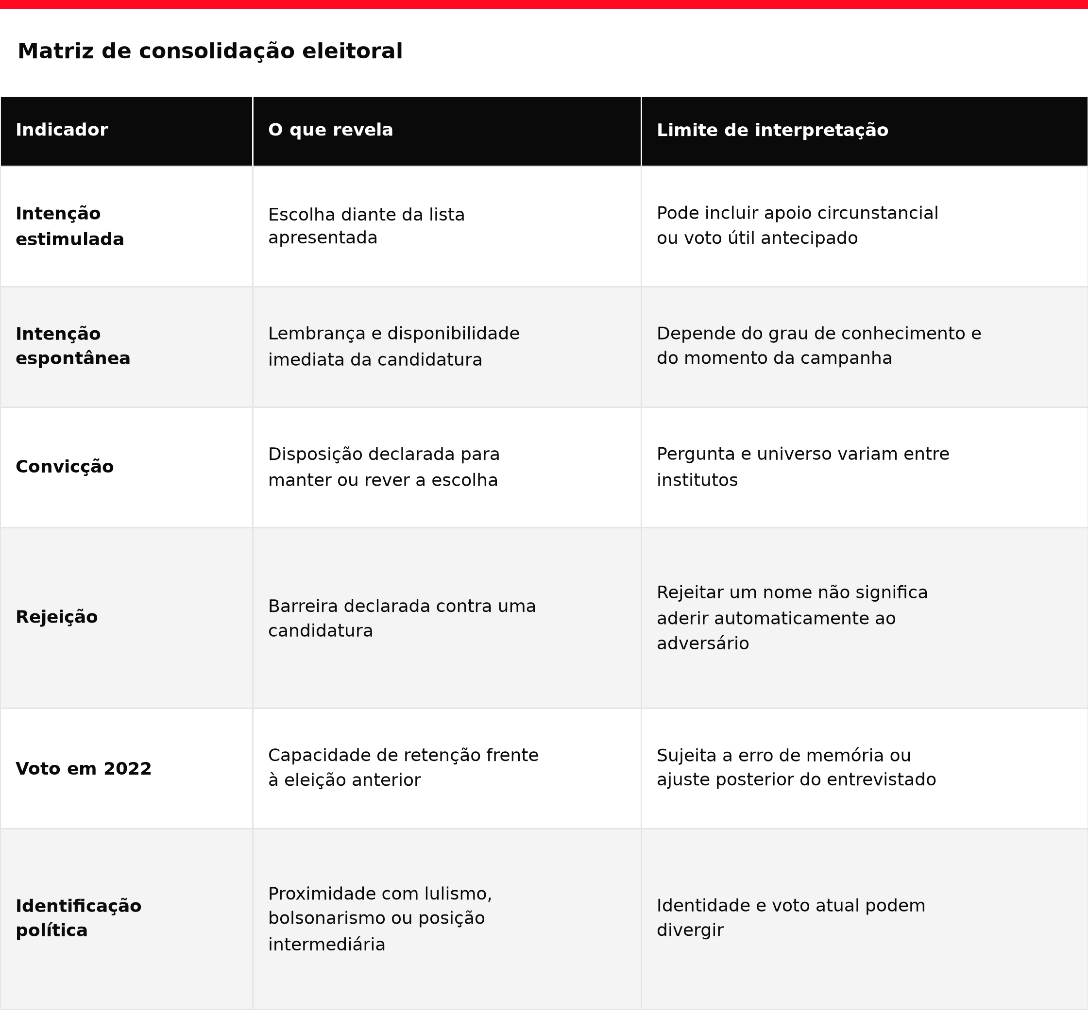 Matriz de consolidação eleitoral com seis indicadores