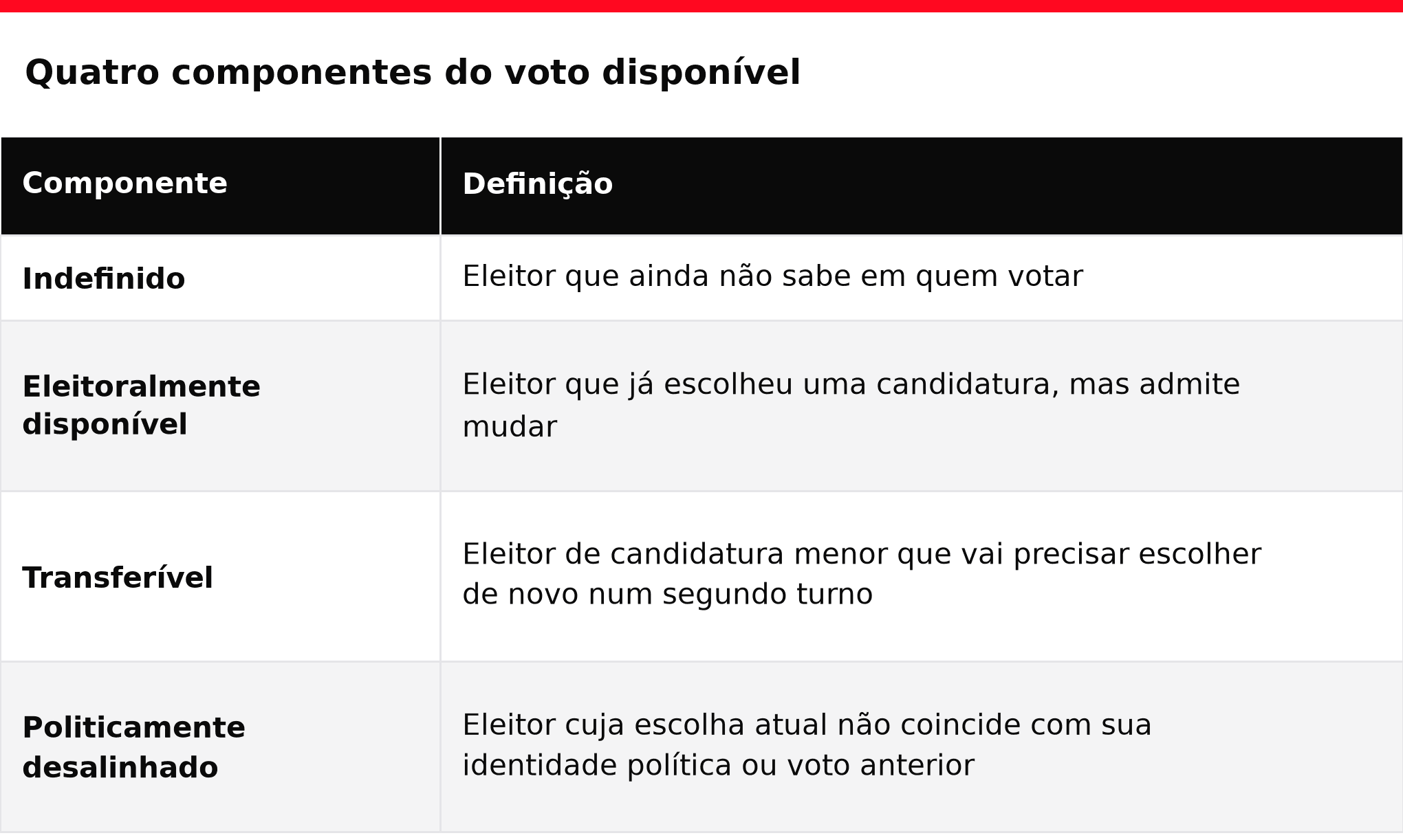 Definição dos quatro componentes do voto disponível