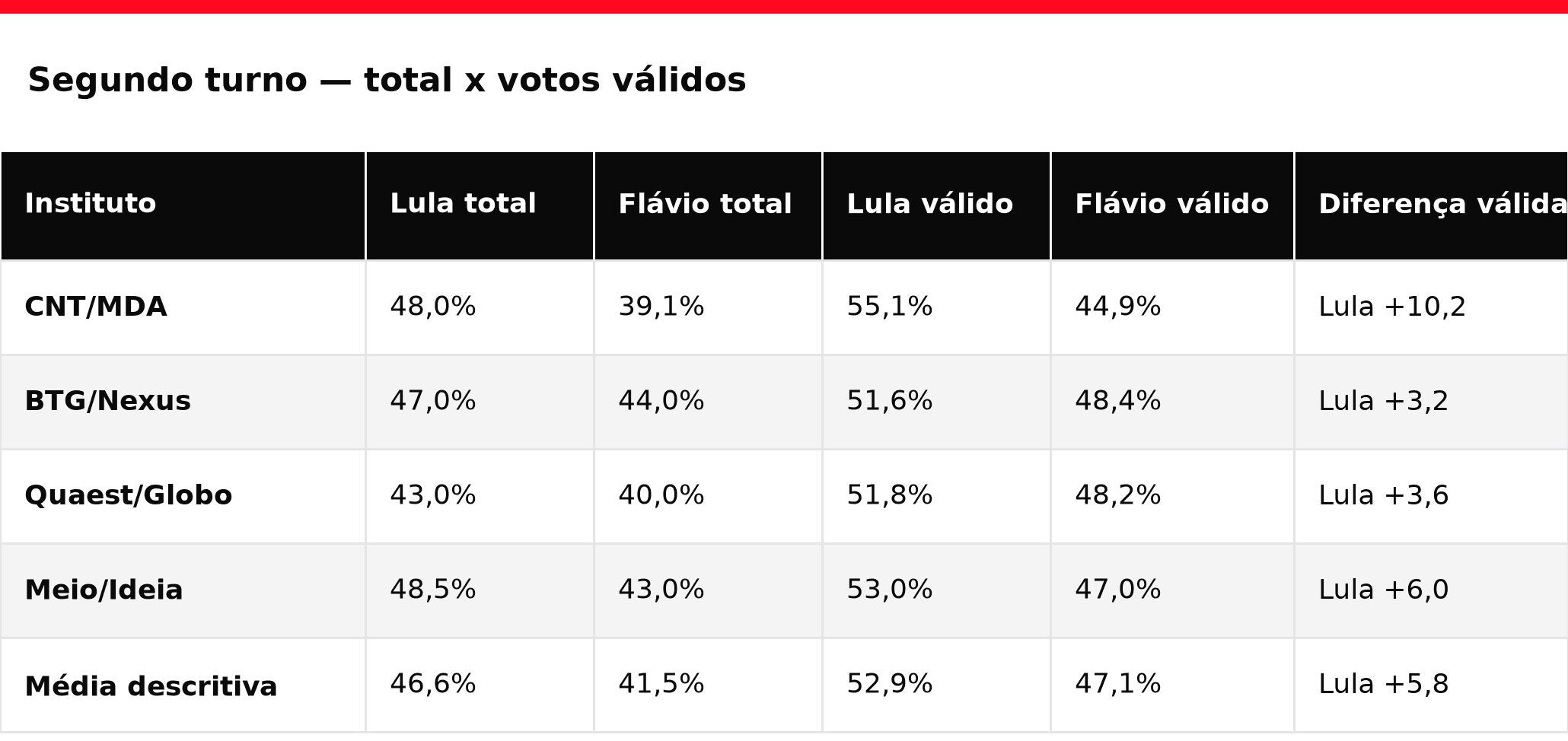 Segundo turno, total e votos válidos por instituto