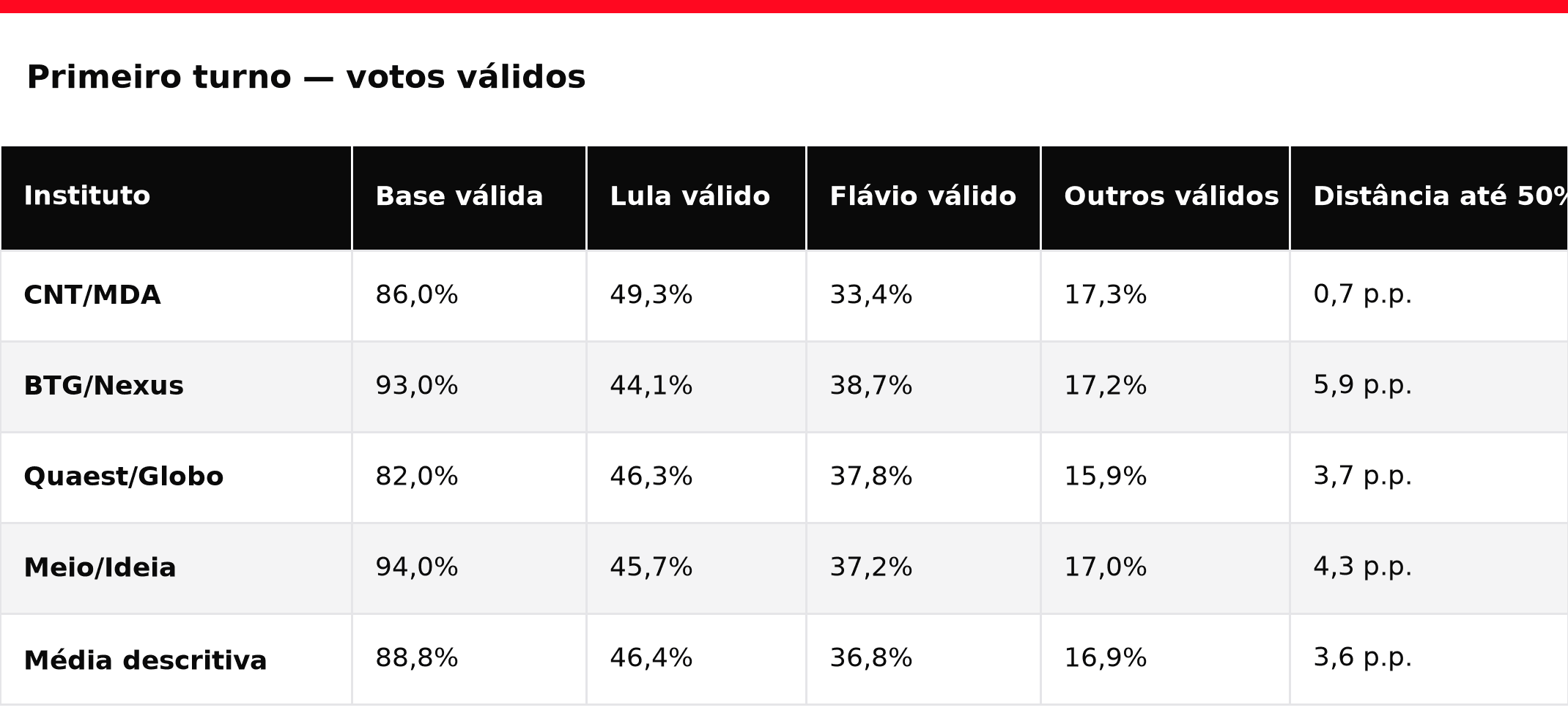 Primeiro turno, base válida e distância até 50%