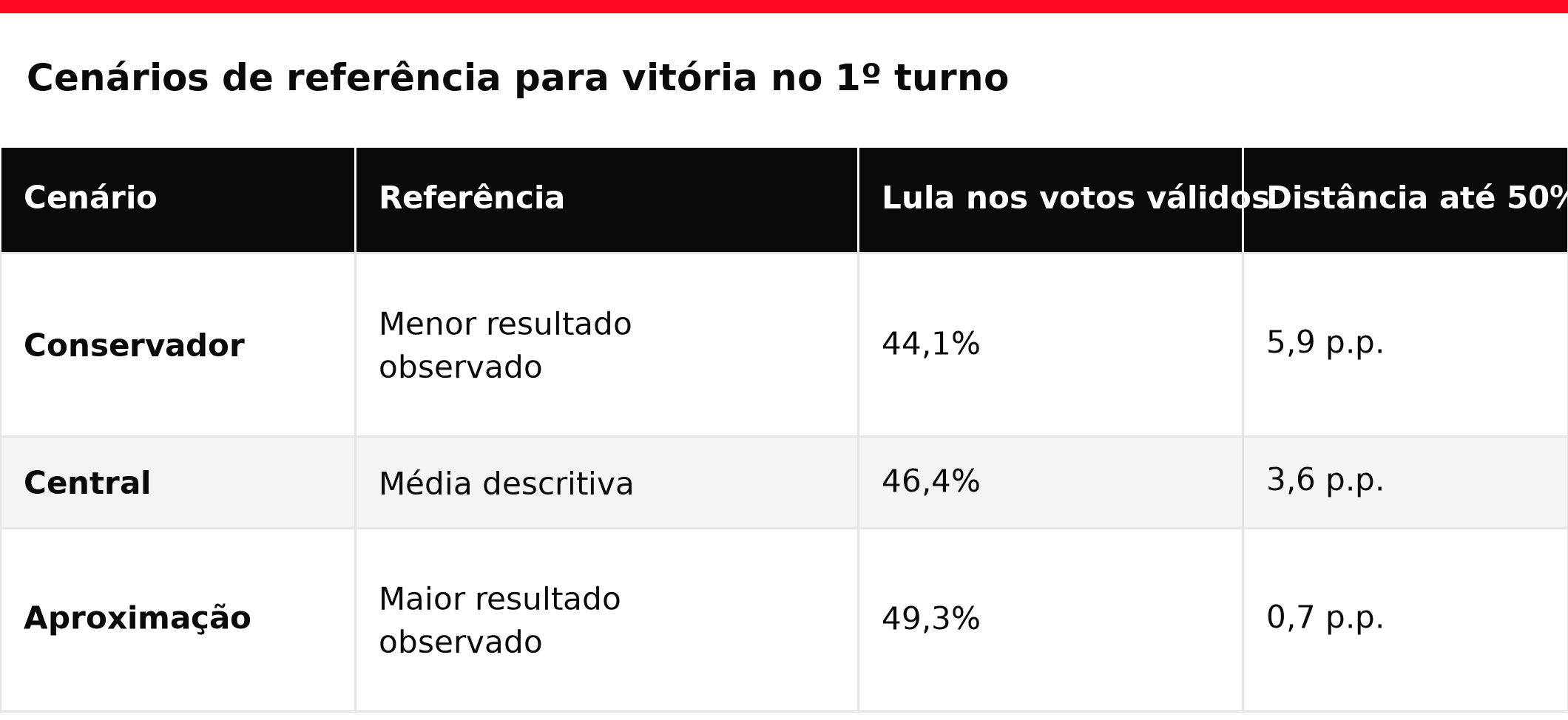 Cenários conservador, central e de aproximação