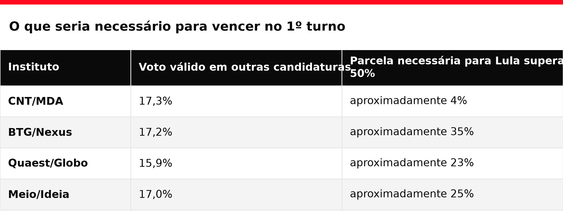 Parcela do voto em outras candidaturas necessária para Lula superar 50%