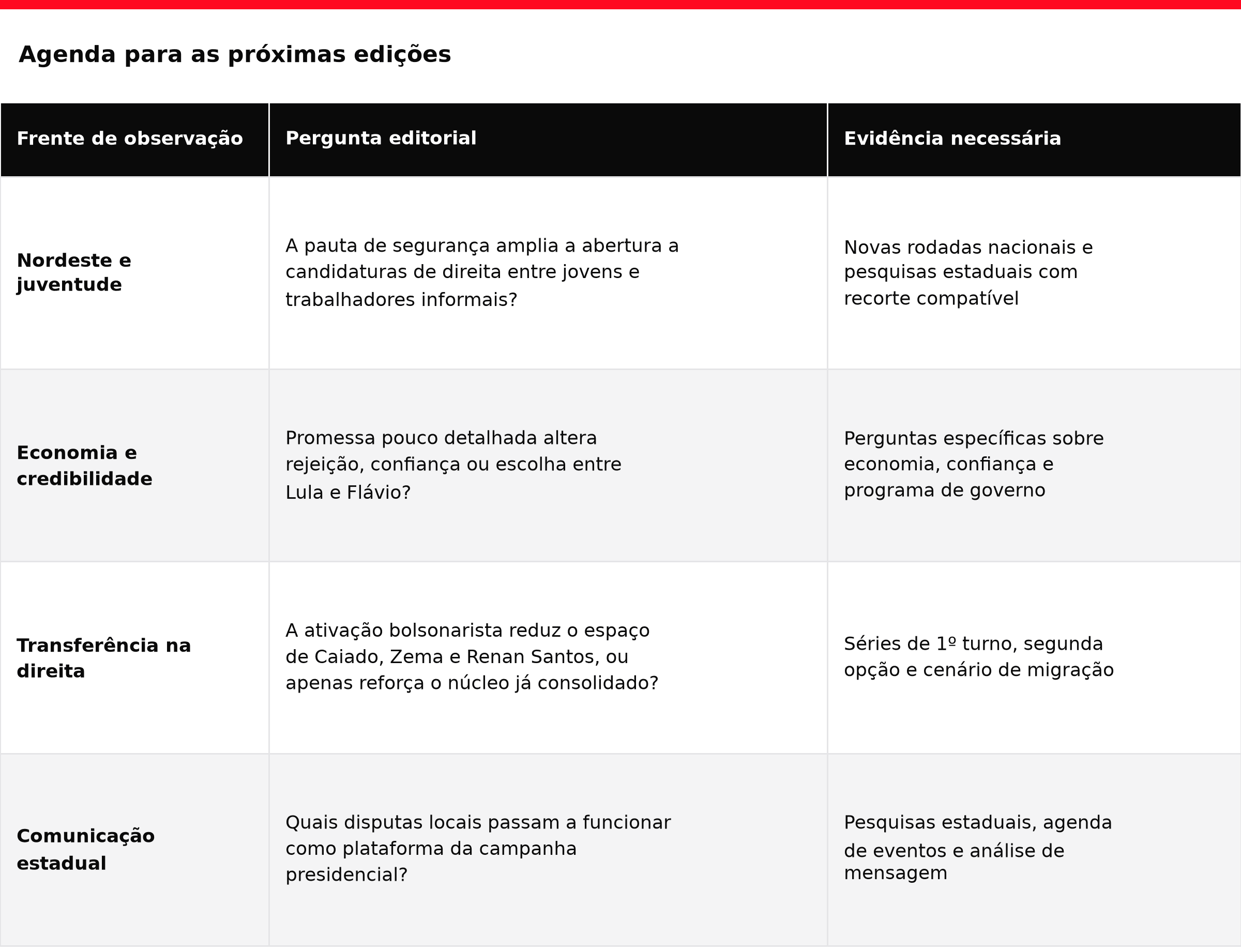 Frentes de observação, pergunta editorial e evidência necessária