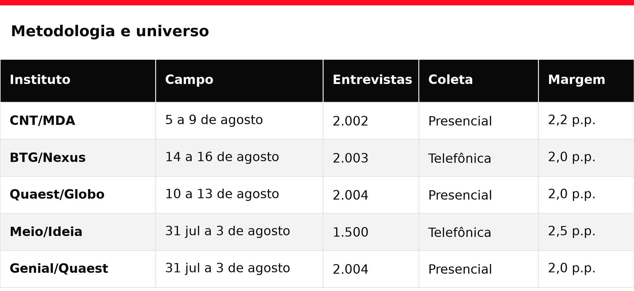 Campo, entrevistas, coleta e margem de erro por instituto