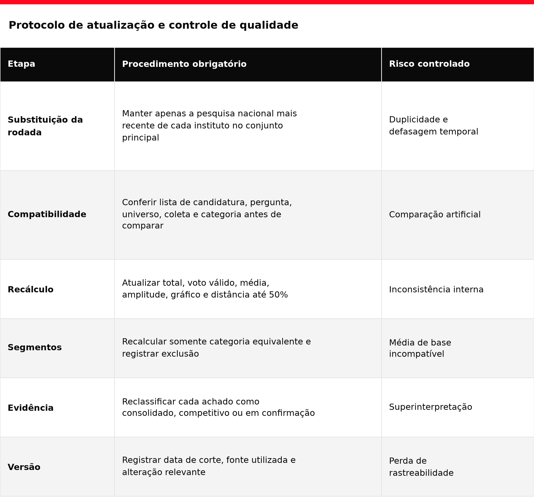 Etapas do protocolo de atualização e controle de qualidade